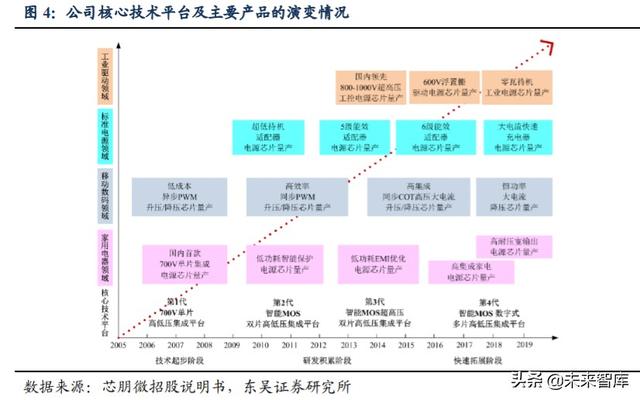 芯朋微深度解析：深耕电源管理市场，受益国产替代需求提升