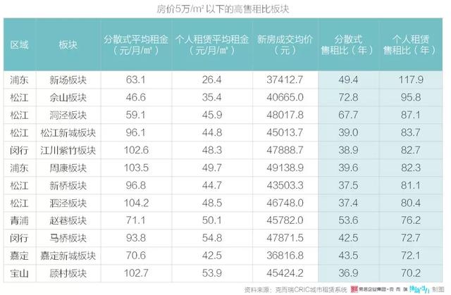大数据不说谎：上海租房性比价最高的地方在这里