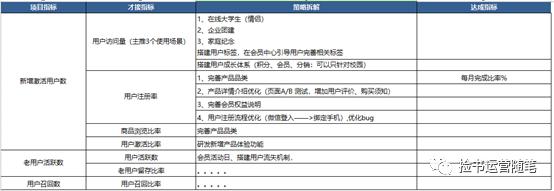 一份完整的运营方案策划思路,拿走不谢(精华版)