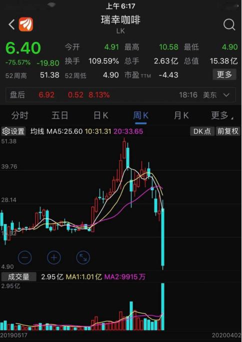 触发6次熔断！百亿市值大跌至仅3.74亿美元，瑞幸