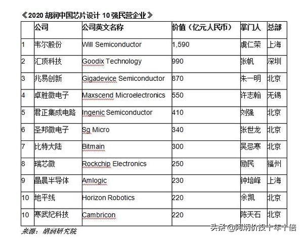 胡润发布中国芯片设计10强，韦尔股份排名第一！