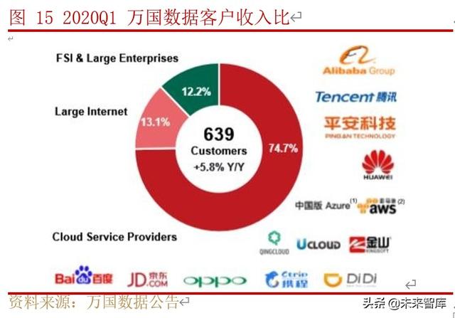 IDC行业深度研究与投资策略：行业供需格局研究