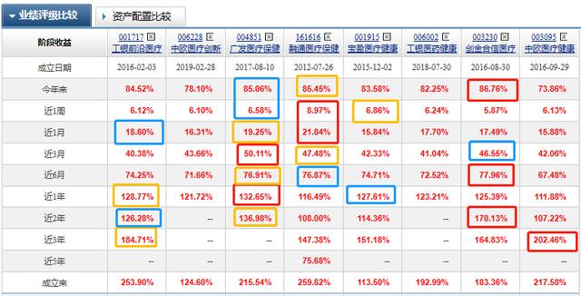“医药基金”万里挑一：近三年各阶段排名前10纯“医药基金”精选