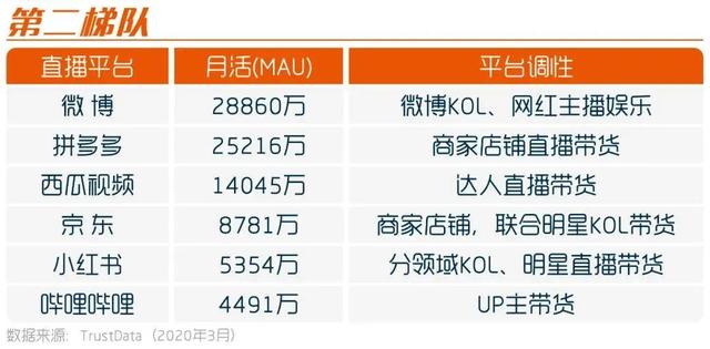 20家头部直播平台“测评”：哪个平台的直播更能带货？