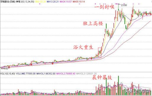 A股最全最经典的135均线买卖点技术战法图解锦集