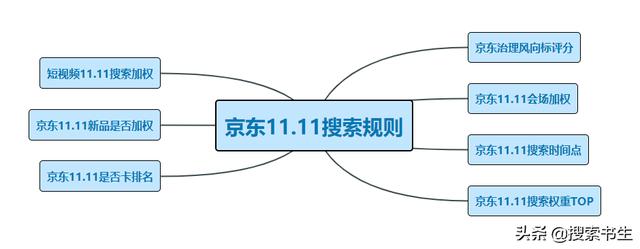 2019京东11.11搜索规则几个大变化重点