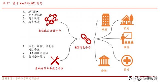 5G消息专题报告：企业服务新入口，RCS生态初现峥嵘