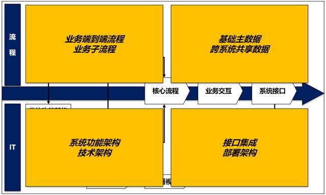 从企业架构到信息化规划，从现状调研到架构设计的核心逻辑