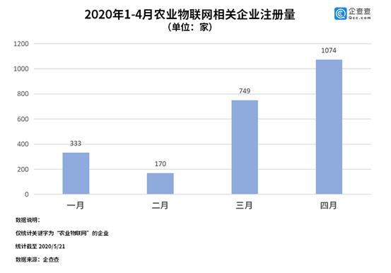 “物联网+农业”的无限想象：行业去年增长44.