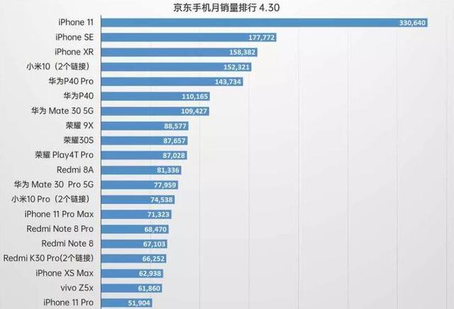 iPhoneSE出师大捷，苹果偷袭4G手机成功，国产机无可奈何