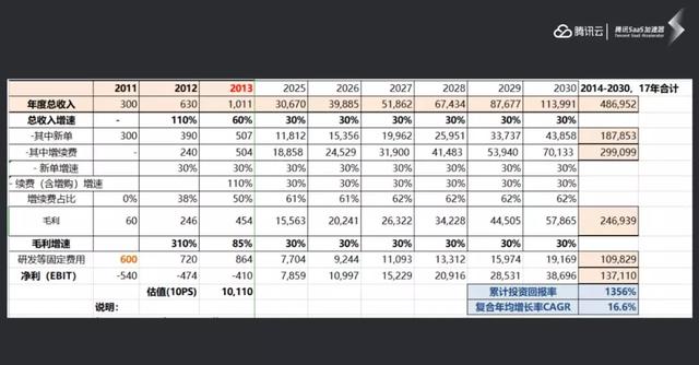 一文读懂SaaS的本质