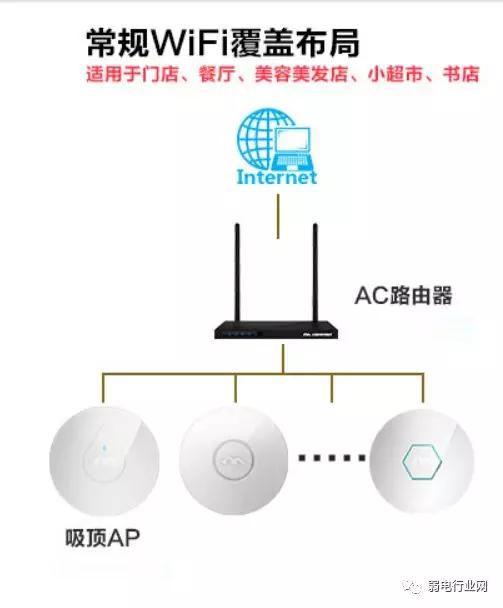 「弱电工程」无线AP网络覆盖的2种组网方式