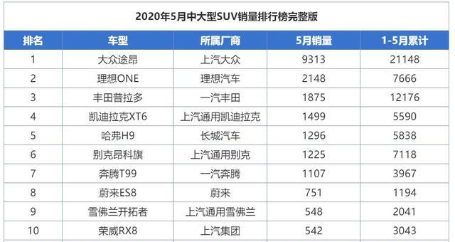 最高降10.38万！现裸车价仅23.24万的大众途昂，5月又夺冠了