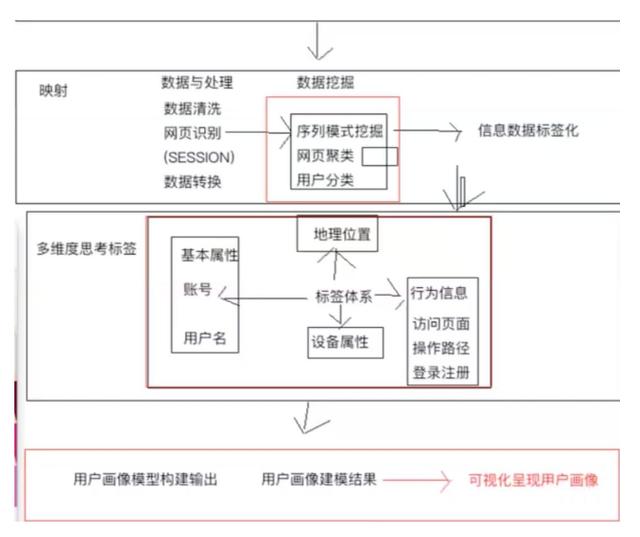 构建用户画像六步法，产品运营人员都应该懂