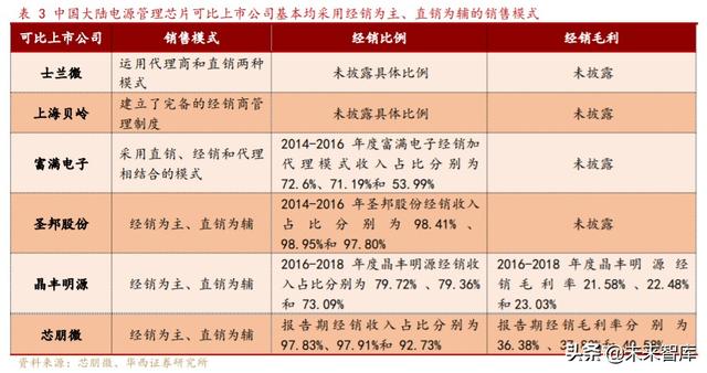 芯朋微深度解析：国产电源IC十年磨一剑，铸就国内升级替代