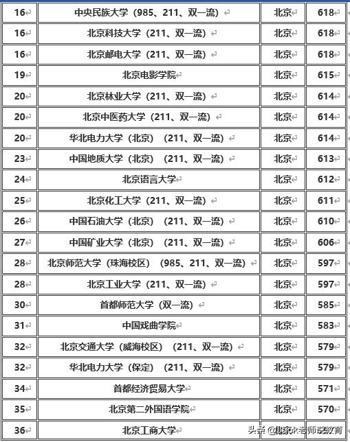 北京市2019年本科一批&二批各大学排名及分数线（文科&理科）