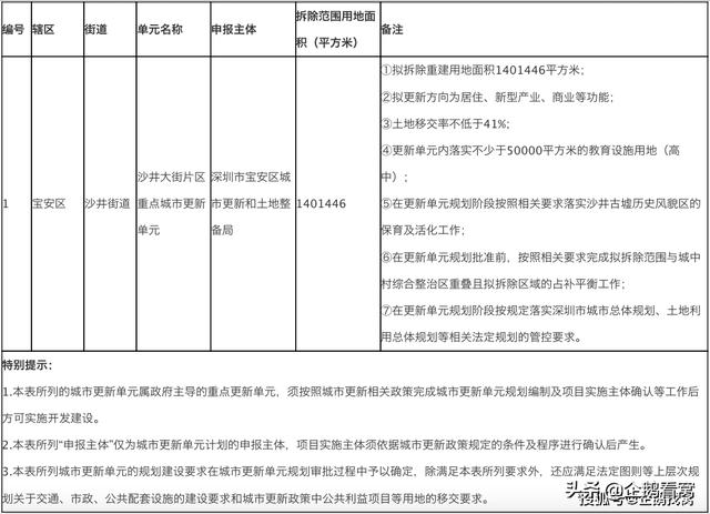 深圳沙井最大旧改曝光！比3个万丰海岸城还大