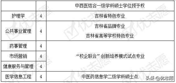 长春中医药大学2020高考招生政策解读及专业盘点