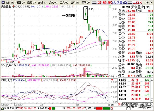 A股最全最经典的135均线买卖点技术战法图解锦集