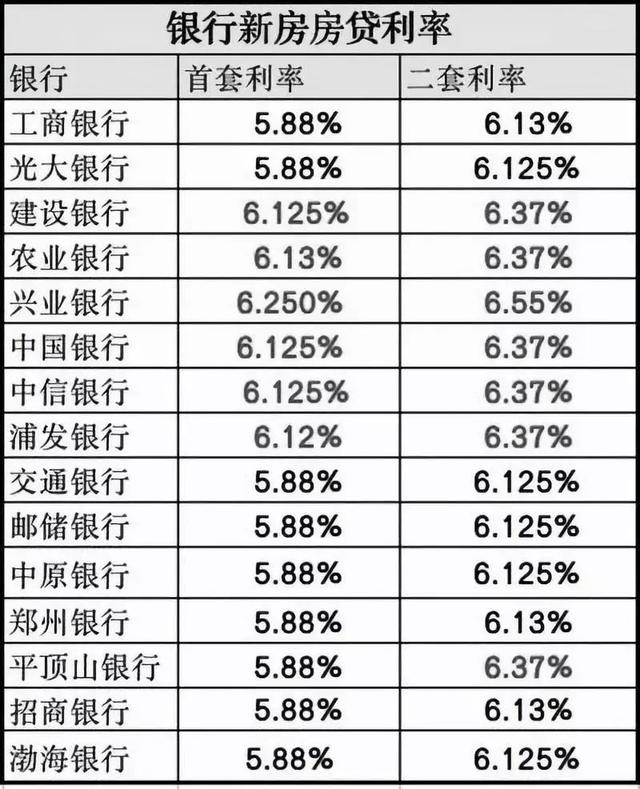 “换锚”后，郑州新房二套利率，最高上浮170个基点