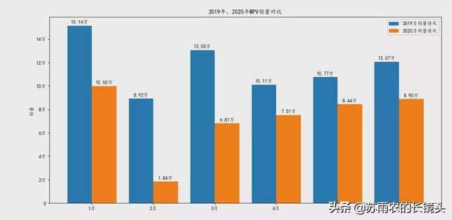 2020上半年汽车销量大排名 疫情下SUV率先转为牛市