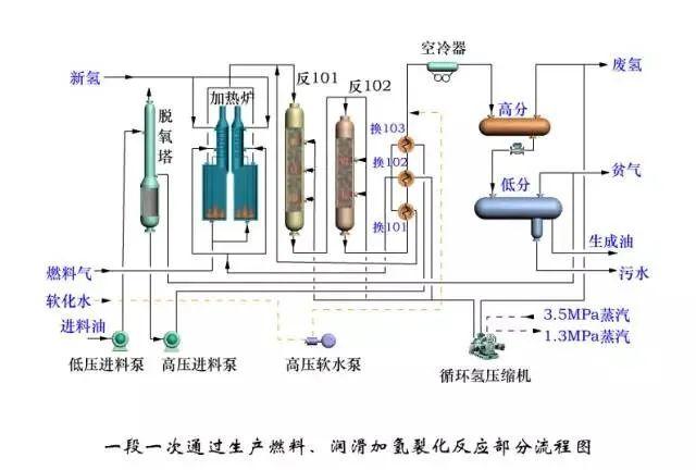 东道尔水处理：150张化工工艺流程图来了，建议收藏转发