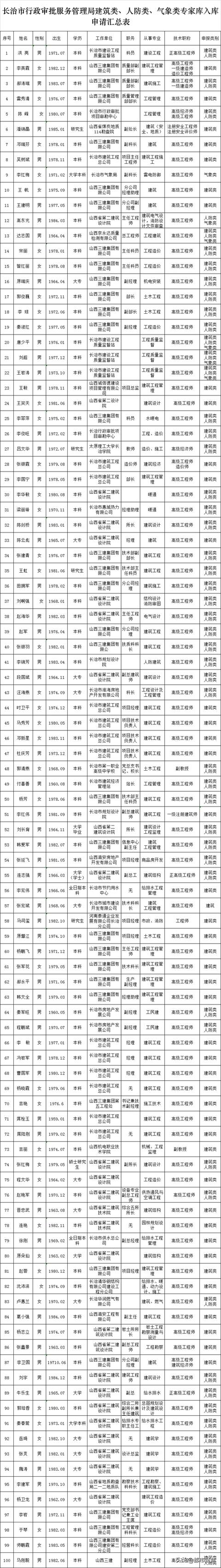 长治市行政审批服务管理局关于选聘第一批建筑类、人防类、气象类行政审批现场勘验、技术审查拟入库名单公示