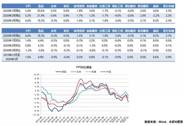 2020的经济走势，决定性因素是它