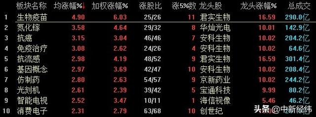 创指盘中涨逾3% 医药生物板块强势领涨
