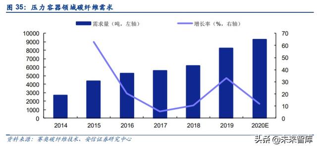 碳纤维行业投资机会分析：风电及航空航天领域是短期发力点