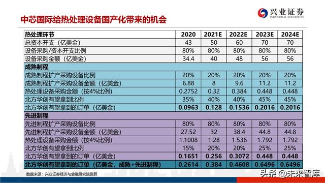 深度分析晶圆代工格局及中芯国际对国产设备、材料的空间提升
