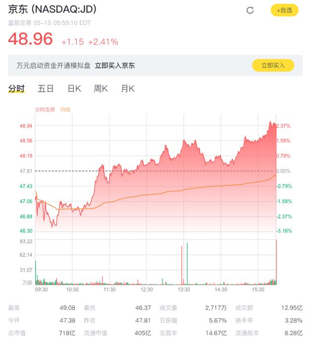 京东一季度营收1462亿元，同比增长20.7%