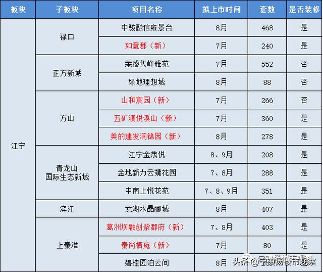 上市潮来袭！河西中、燕子矶、南部新城等热门板块被“锁定”