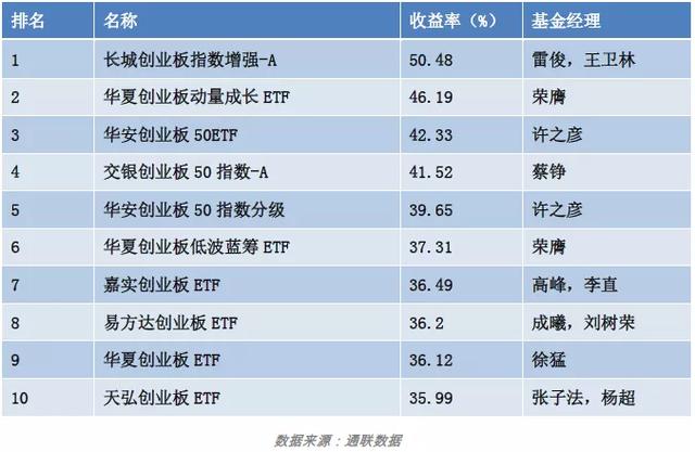 霸屏涨幅榜，乘风破浪的医药基金们