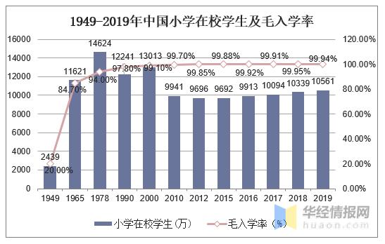 2019年中国教育行业发展态势持续向好，高等级教育逐渐普及「图」