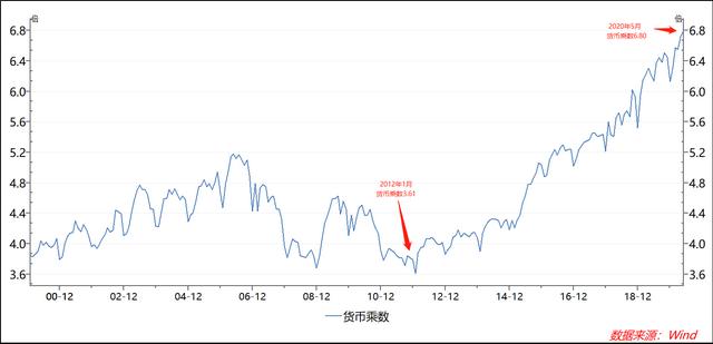 钮文新：中国需要高质量的M2增长