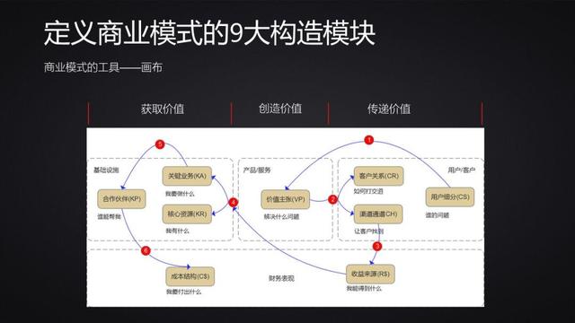 商业模式的定义——做产品到底是做什么