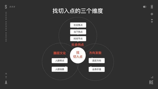 创意传播类项目不知道如何下手？先理清楚这3个要素