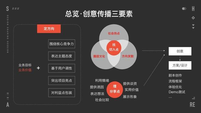 创意传播类项目不知道如何下手？先理清楚这3个要素