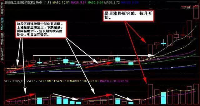 中国股市：只买\"4连阳+1阴\"这种股票，财