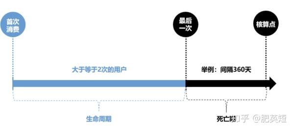 CRM用户运营笔记：用户生命周期