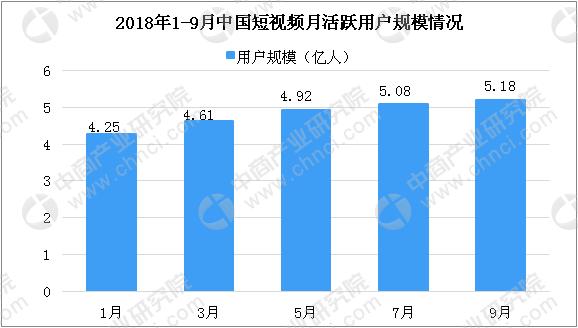 2018年10月中国短视频市场数据分析：快手用户数位居榜首