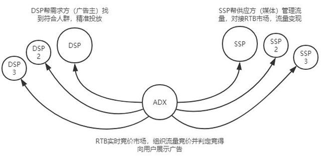 广告投放平台DSP搭建：你需要了解的产品核心模块