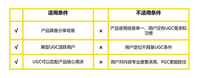 如何通过UGC模块的设计，提升产品的用户活跃和留存？