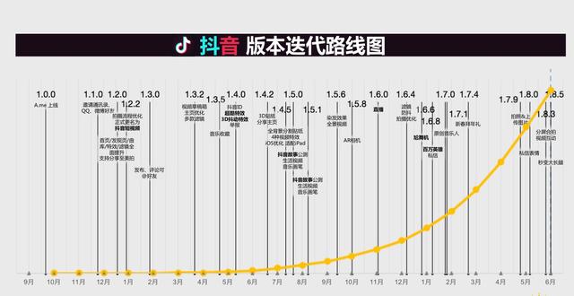 产品功能分析：抖音的版本迭代之路