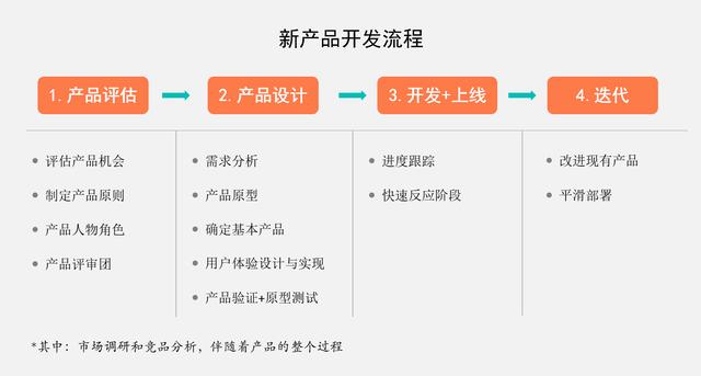 新产品开发的完整流程之产品设计