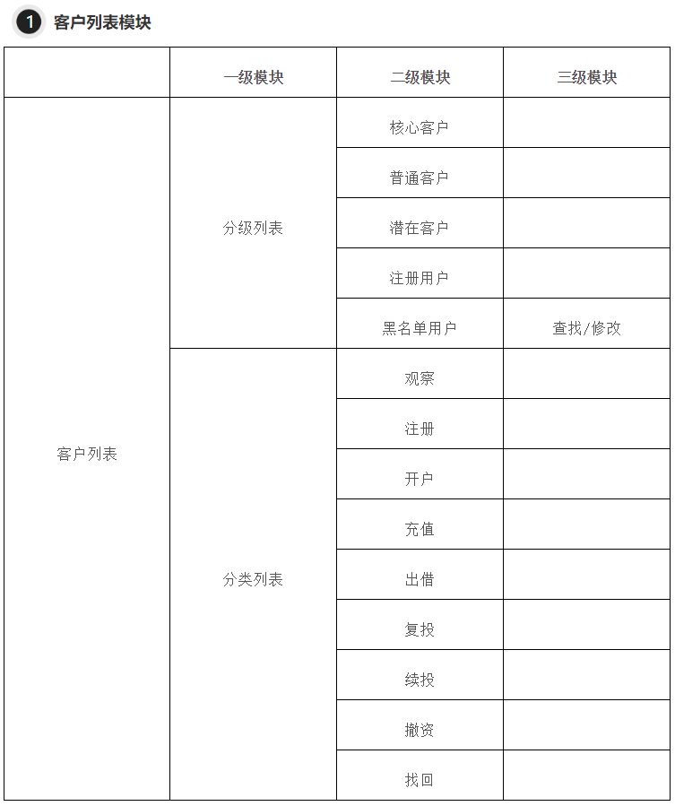 经验分享：如何设计一款完善的CRM系统