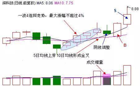 中国股市：只买\"4连阳+1阴\"这种股票，财
