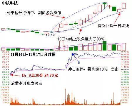 中国股市：只买\"4连阳+1阴\"这种股票，财
