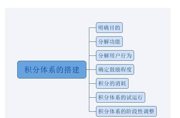 如何搭建合理的积分体系？